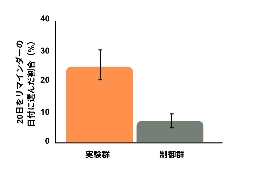 実験の結果を改変。