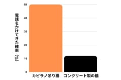 Dutton,＆Aron, (1974).の実験2の結果を改変。