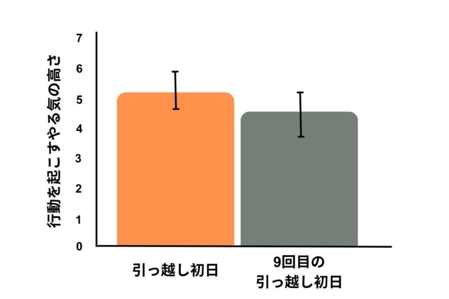 実験の結果を改変。