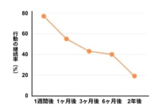 実験の結果を改変。