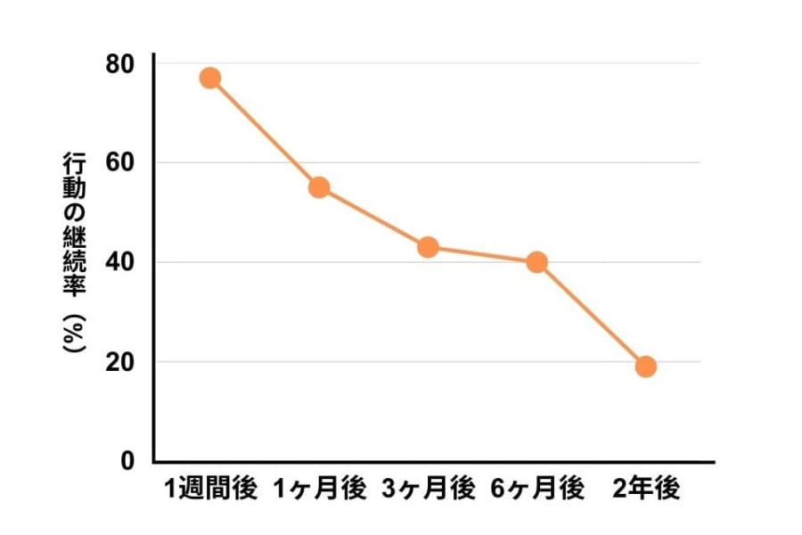 実験の結果を改変。