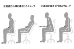 参加者は、椅子の背もたれに体重をかけ画面から顔を遠ざけるグループと、前のめりになり画面に顔を近づけるグループに分けられた。