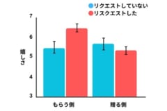 実験の結果を改変。