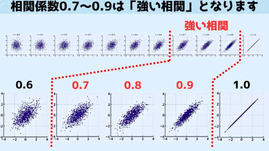 相関係数0.7～0.9の場合「強い相関」