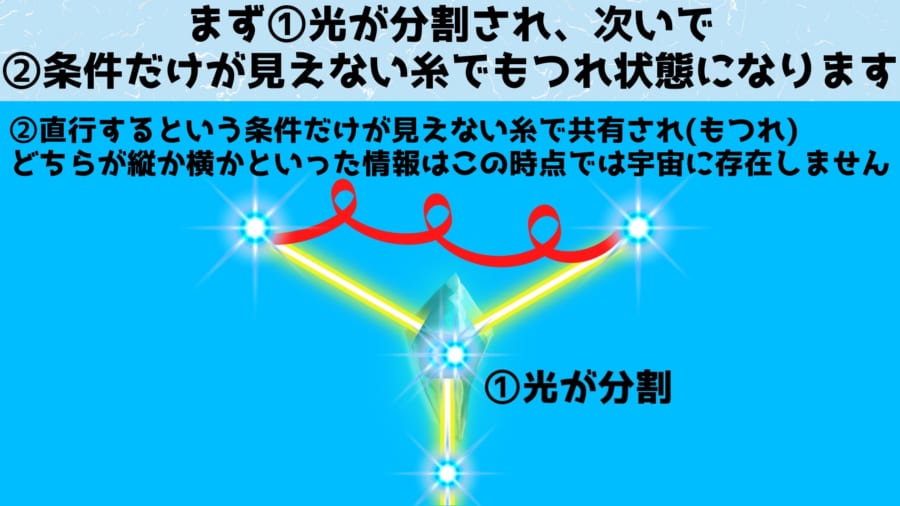 １つの２つがもつれ状態にある２つの光子に分割されます