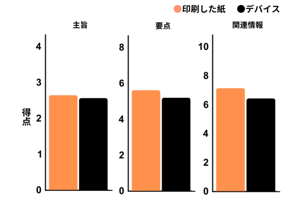 実験の結果を改変。