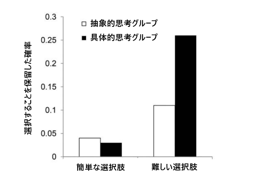 難しい選択時に抽象的思考が促進された人は、選択を先送りにする確率が低かった。