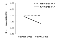 高不安時に抽象的思考が促進された人は問題の難易度が低いと判断する