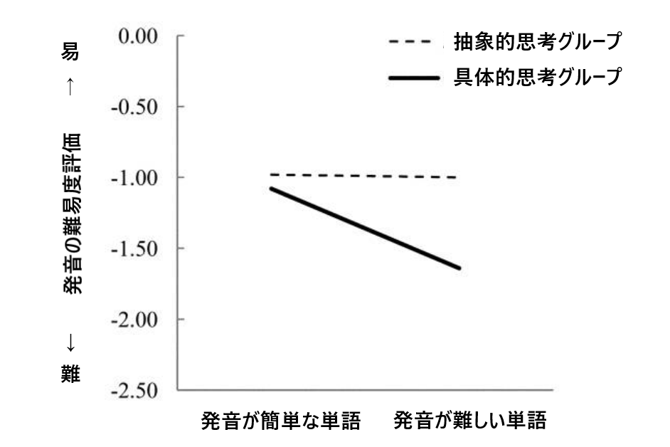 高不安時に抽象的思考が促進された人は問題の難易度が低いと判断する