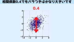 相関係数0.4でも、かなりのバラつきがある