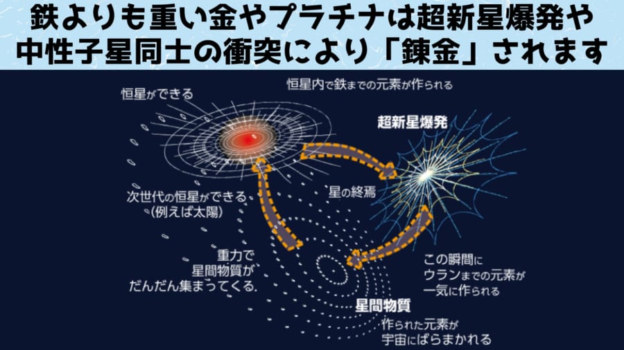 宇宙は「星の生死」を使って錬金術を行っている