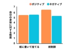 実験の結果を改変。「自分の身体に対する態度」の得点が高いほど、自分の身体に肯定的な評価を行っていることを意味する。