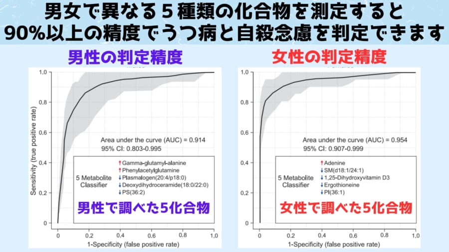 男女別の血液検査で「自殺したい人」を90%の精度で判別することに成功！