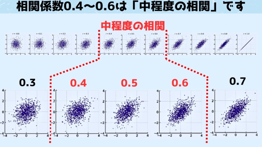 相関係数0.4～0.6の場合「中程度の相関」