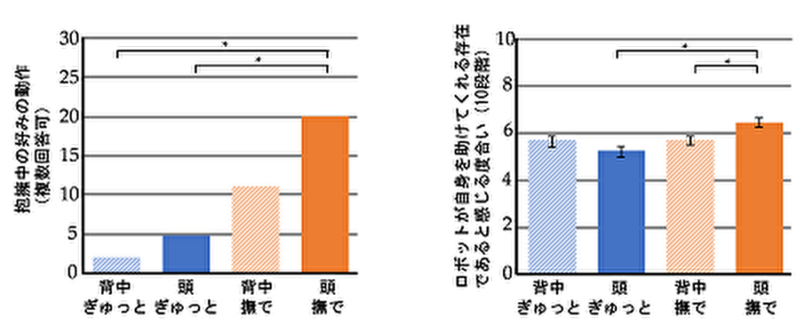 頭を撫でるほうが頭や背中をぎゅっとするよりも好ましいことを示した結果（左）と、背中よりも頭を撫でることでロボットが自身を助けてくれる存在と感じることを示した結果（右）。※は有意差があることを示す