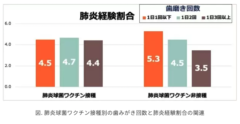 「歯磨きの回数」と「肺炎経験率」の関連性をワクチン接種の有無で比較