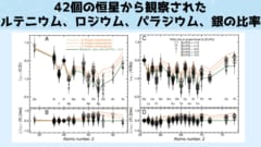 42恒星の30種のr過程元素について測定された対数組成（白丸）を原子番号の関数としてプロット。(A) 34 < Z < 52の元素をZr（黒円）で規格化したもの。元素のラベルはパネルの下にある。(B) パネルAのベースラインパターンとデータとの間の残差。(C & D) パネルAおよびBと同じだが、56 < Z < 78の元素について、Ba（黒円）に正規化。