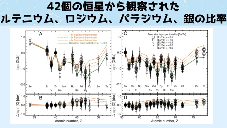 42恒星の30種のr過程元素について測定された対数組成（白丸）を原子番号の関数としてプロット。(A) 34 < Z < 52の元素をZr（黒円）で規格化したもの。元素のラベルはパネルの下にある。(B) パネルAのベースラインパターンとデータとの間の残差。(C & D) パネルAおよびBと同じだが、56 < Z < 78の元素について、Ba（黒円）に正規化。