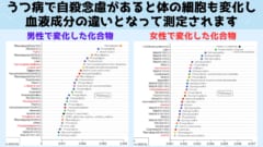 男女別の血液検査で「自殺したい人」を90%の精度で判別することに成功！