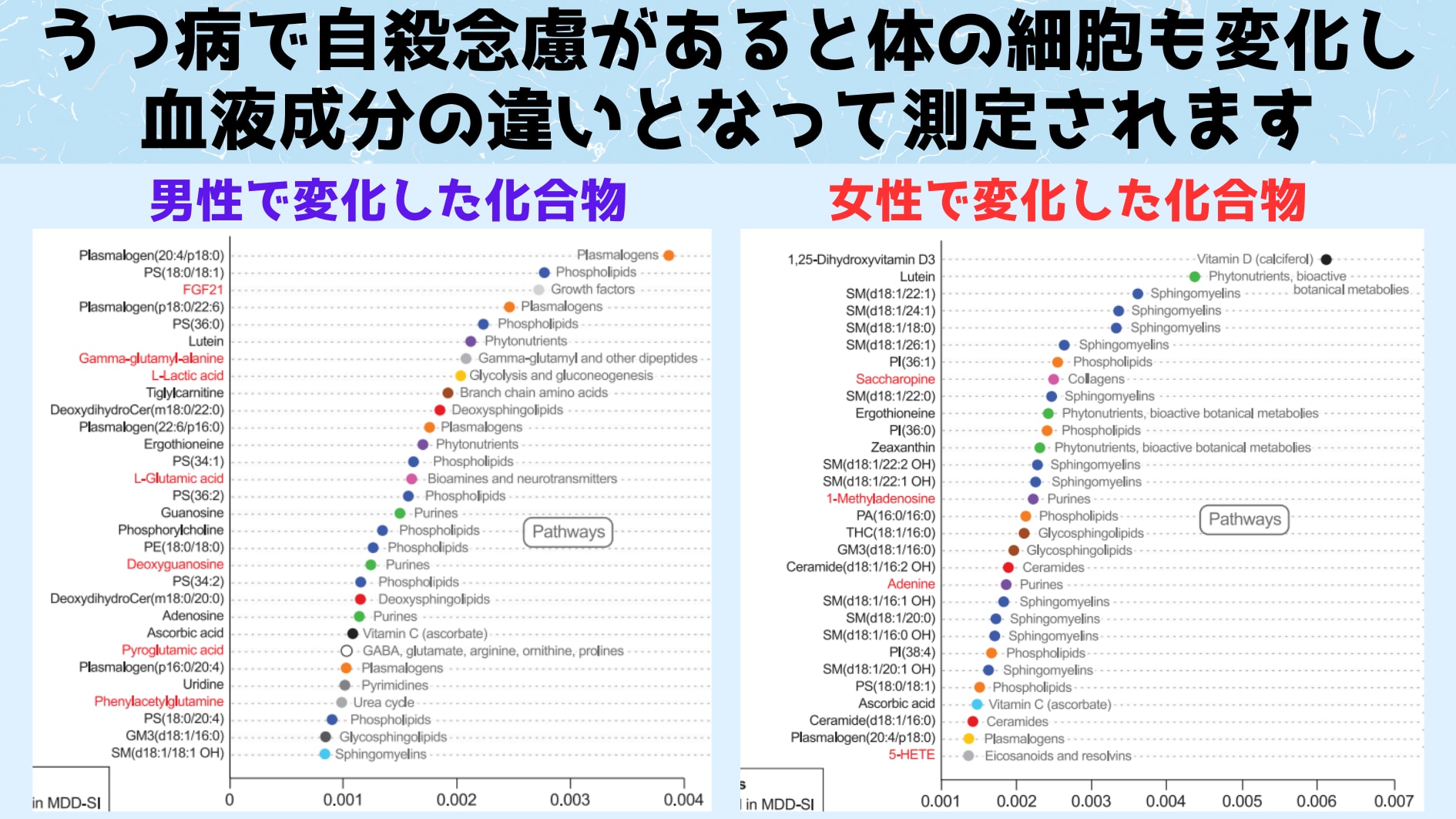 男女別の血液検査で「自殺したい人」を90%の精度で判別することに成功！