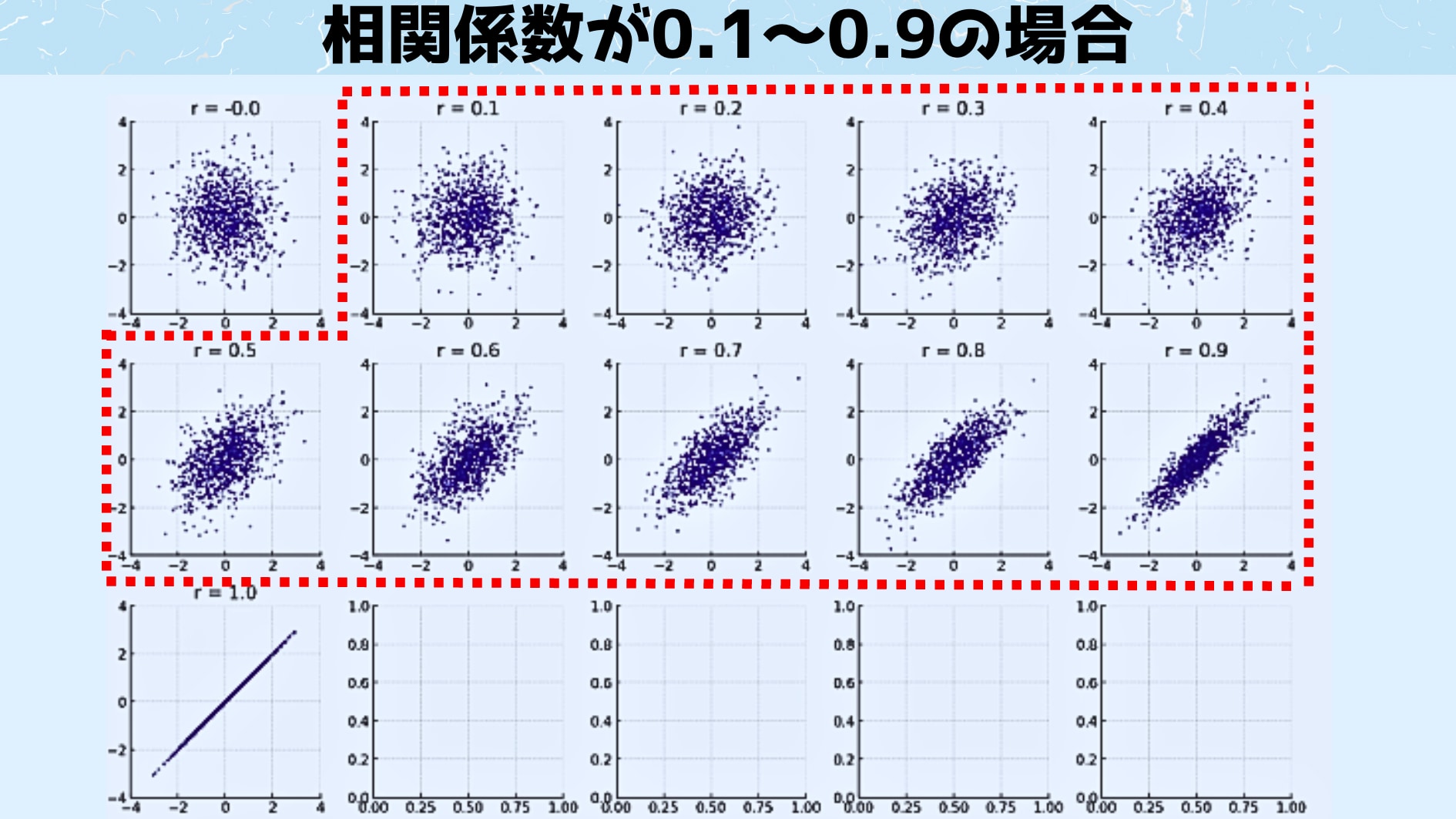 相関係数0.1～0.9の視覚的理解