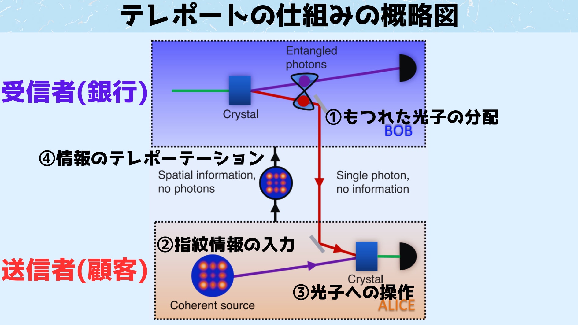 量子テレポーテーションをつかって顧客の指紋情報を送るプロセス。