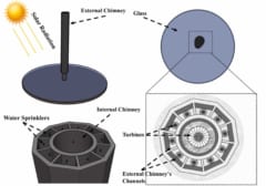 上昇気流と下降気流を利用した発電システムの3D画像