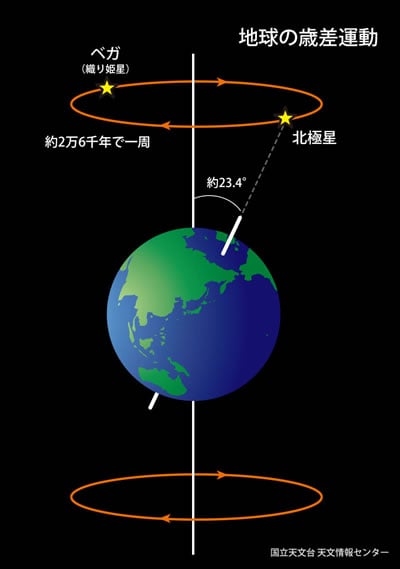 地球の歳差運動