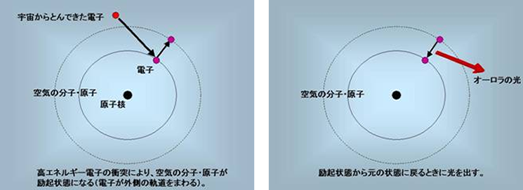 プラズマの衝突で地球大気の電子が「励起」する