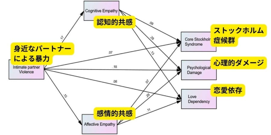 身近なパートナーによる暴力と外傷的絆の関係における「共感」の媒介的役割。