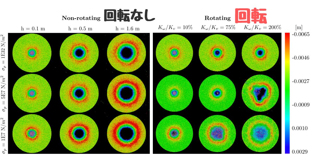 異なる結合の強さをもつ物体の、回転させた場合と回転なしの場合に形成されたクレーターの最終形態（上から撮影）。