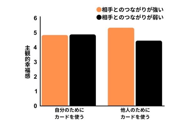 実験の結果を改変。