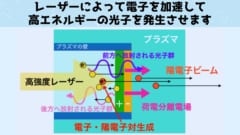 まずレーザーが物質のプラズマ化を起こし、プラズマ内部の電子をレーザーによって加速させます。次に加速した電子や荷電分離場からガンマ線光子やエックス線光子が放出されて衝突し電子・陽電子の対生成が起こります。最後に荷電分離場によって陽電子が前方に加速され陽電子ビームが生成されます