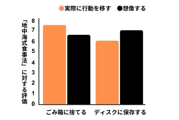 実験の結果を改変。