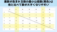 素数には最小公倍数を大きくさせる効果があるため、素数周期を持つと捕食者の周期を回避しやすくなります