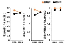 実験の結果を改変