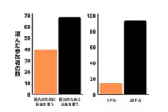 実験の結果を改変。