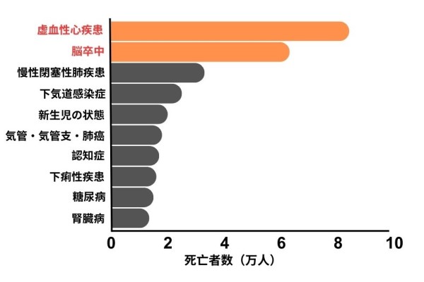 調査の結果を改変。