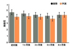 実験の結果を改変。