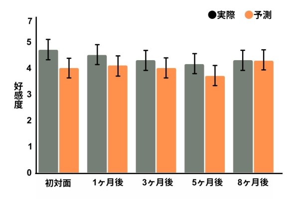 実験の結果を改変。