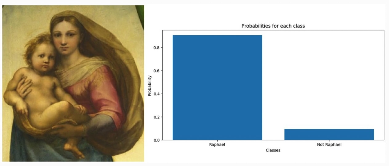ラファエロの真作である『システィーナの聖母』をAIが鑑定。右のグラフはラファエロの可能性とラファエロではない可能性の割合を示す