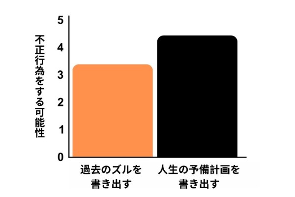 実験の結果を改変。