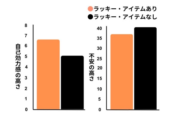 実験の結果を改変。