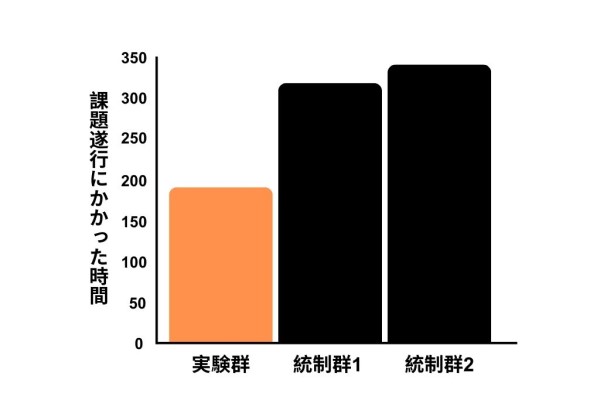 実験の結果を改変。