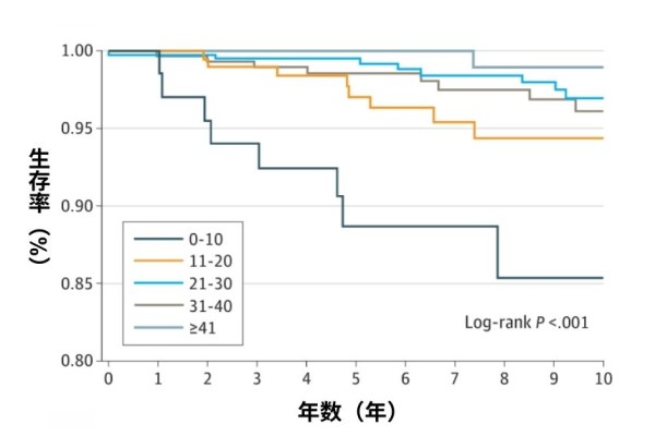 実験の結果を改変。