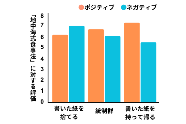 実験の結果を改変