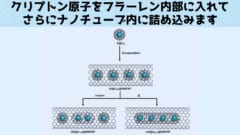 電子ビームを当てると隣り合うフラーレンが結合しやがて細長いカプセルになります（左）一方1200℃の温度で熱すると内部のフラーレンが一気に細長いカプセルになる（右）