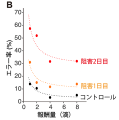 報酬量（横軸）とエラー率（縦軸）の関連性