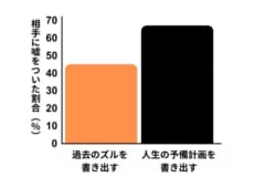 実験の結果を改変。