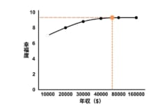 年収と幸福度の関係性。